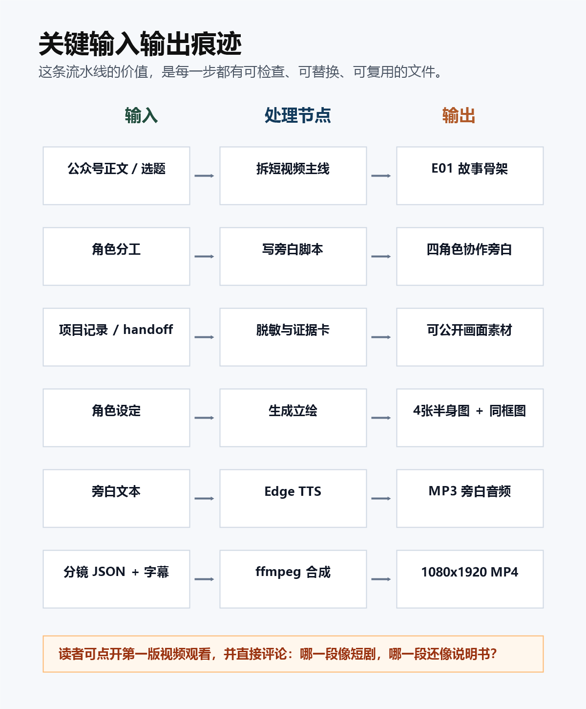 短视频流水线关键输入输出痕迹