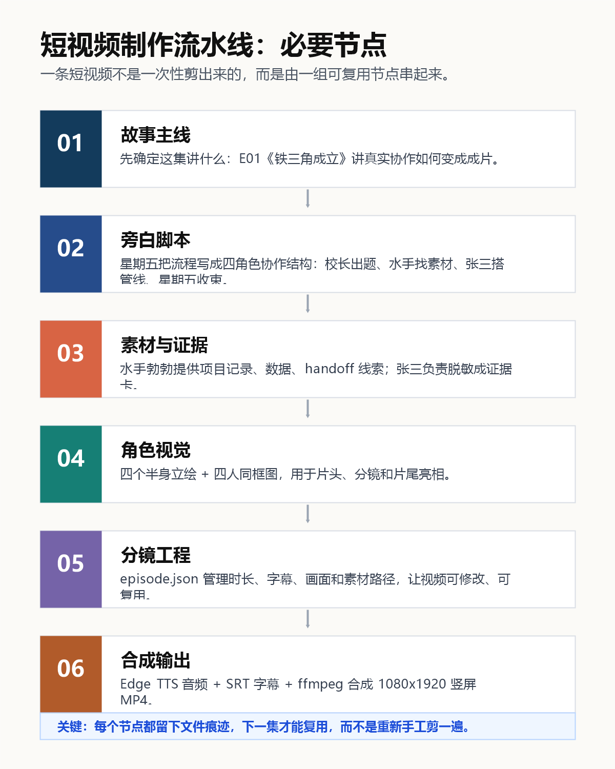 短视频制作必要节点